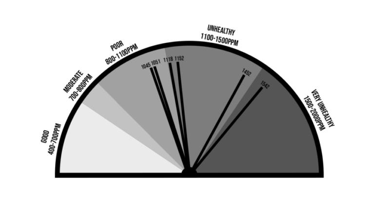 Improved classroom ventilation could reduce COVID-19 risk